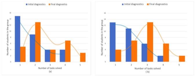 (a) & (b) Dynamics of changes in the normal distribution of the number of solved tasks in the groups "mastering a concept through reading a text - mastering a concept through modeling"