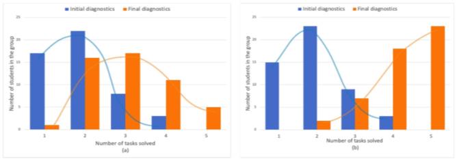 (a) & (b) Dynamics of changes in the normal distribution of the number of solved tasks in the groups "mastering a concept through watching video content - mastering a concept through modeling"