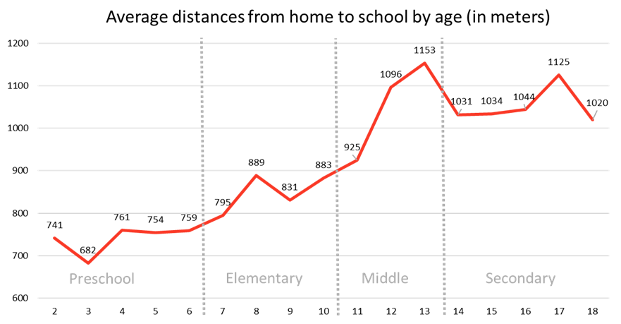 Average distances from home to school by age (in meters)