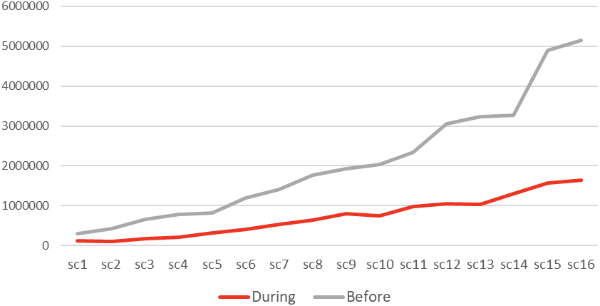 Total number of meters travelled by students during and before the lockdown