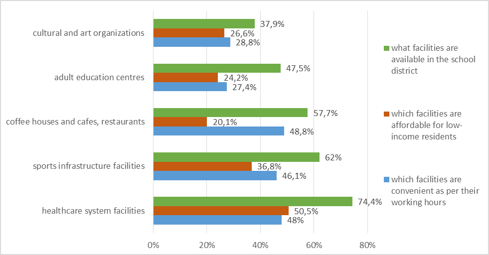 Availability and characteristics of infrastructure facilities in areas around schools, as a percentage to the number of respondents