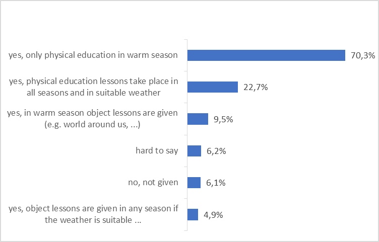 Peculiarities of physical education lessons taught outdoors, as a percentage to the number of respondents