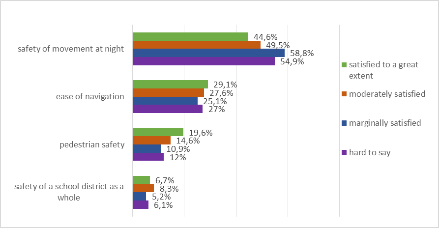  Respondents' satisfaction with various safety features, as a percentage to the number of respondents