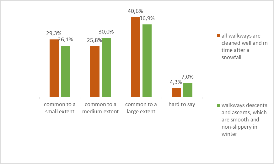 Evaluation of prevalence of pedestrian amenities important in winter, as a percentage to the number of respondents 