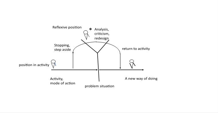 Reflexive act structure (by G.P. Shchedrovitsky)