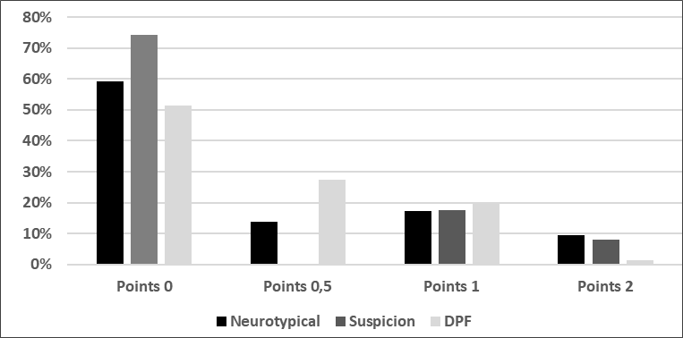 Results of subtest B – visual classification