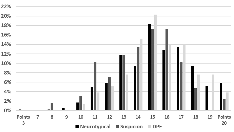 Results of subtest D – visual differentiation of image pairs