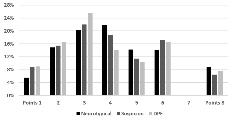 Results of subtest Gb – visual memory (shapes)