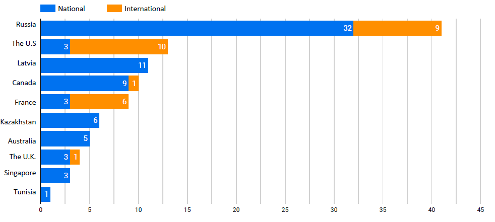 The distribution of digital learning resources and services 