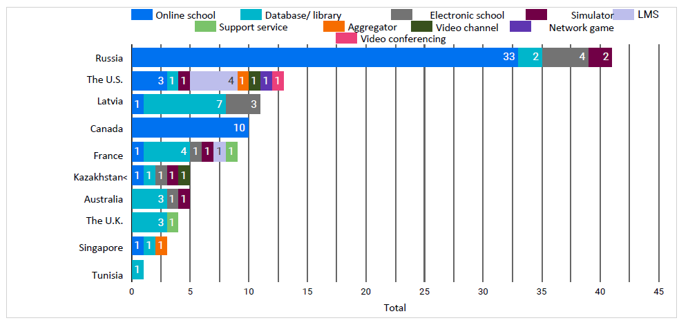 The types of digital learning resources and services analyzed in the study