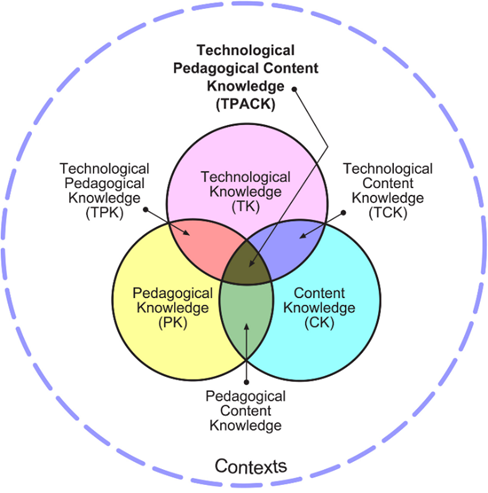 Technological pedagogical content knowledge (Mishra & Koehler, 2006)