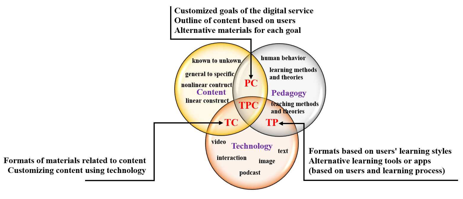 Technological pedagogical content design (Hosseini et al., 2021)