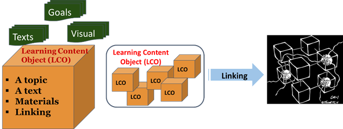 Learning content objects