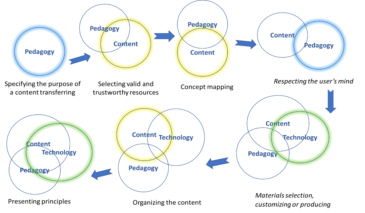 Steps of integrating pedagogy, content, and technology