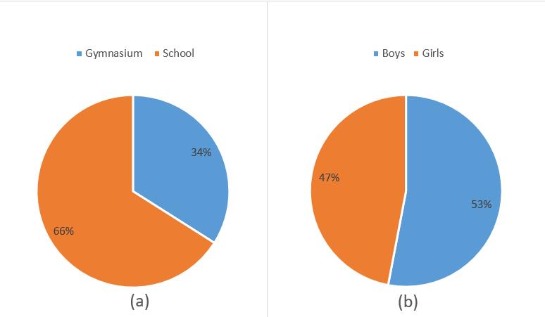  (a) & (b) Distribution of respondents by gender and by types of educational institutions