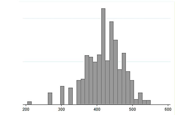 Distribution histogram, mean score on a 1,000-score scale