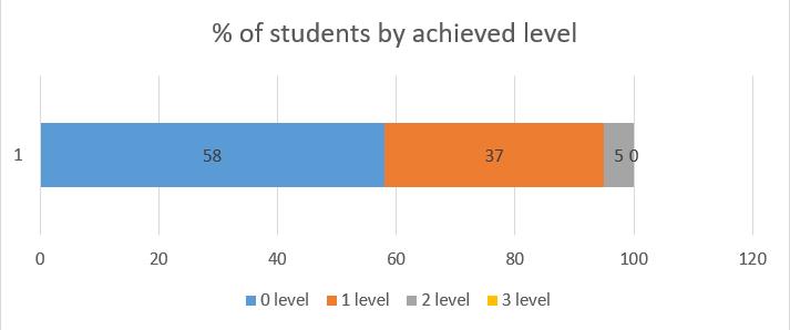 Percentage distribution of students by SAM levels