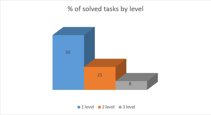 Percentage distribution of solved tasks by respondents by SAM level