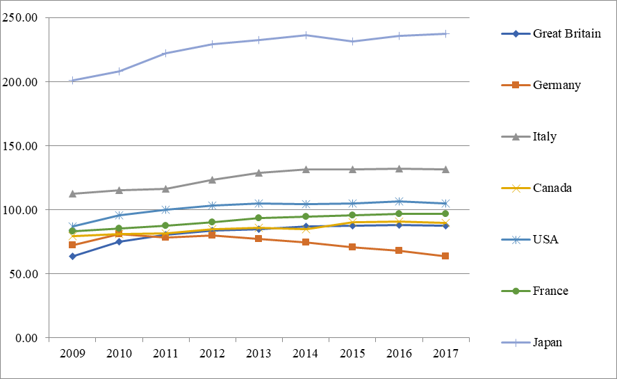 Dynamics of the ratio of general government gross debt to annual GDP in the G-7 countries in
      2009–2017, % (IMF, 2018b)