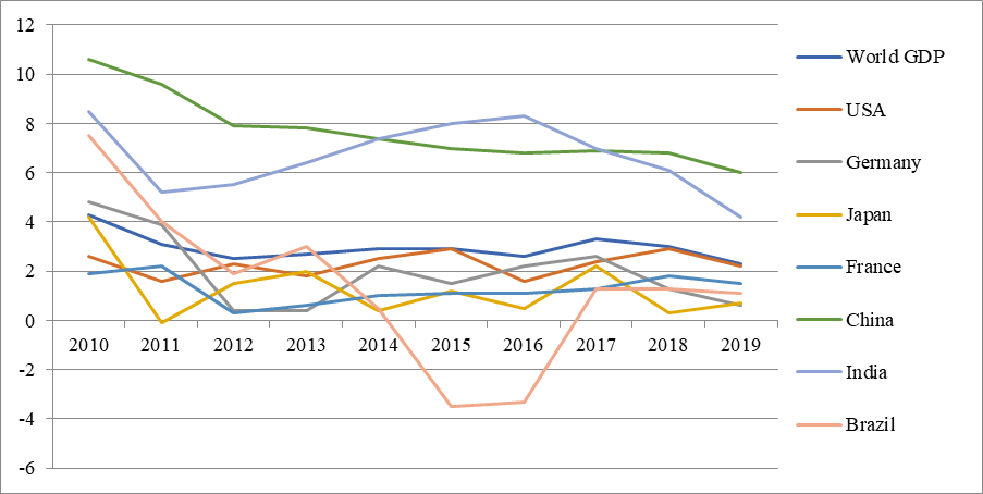 Dynamics of the growth rates of world GDP, the GDP of the USA, Germany, Japan, France,
      China, India, Brazil for 2010–2019, % (The World Bank,
       2021)