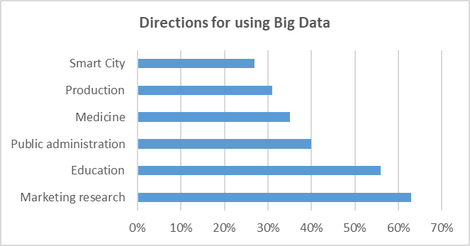 Directions for using Big Data