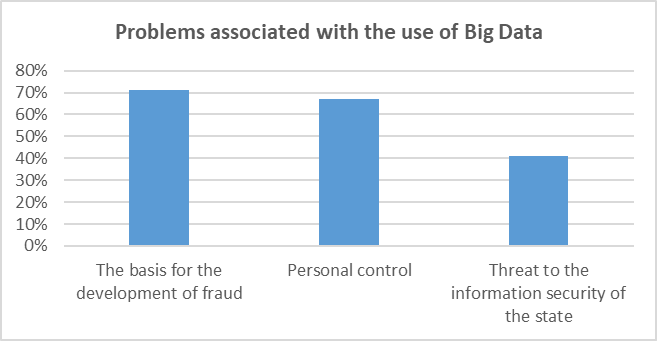 Problems associated with the use of Big Data