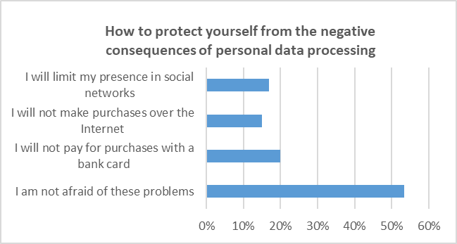 How to protect yourself from the negative consequences of personal data processing