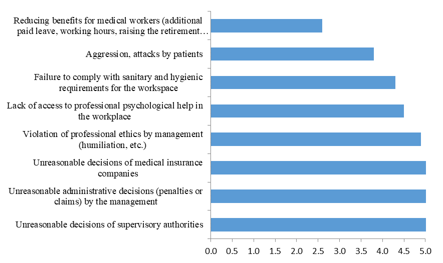 Evaluation of factors infringing on labor rights of medical workers (the lower value is the most significant option)
