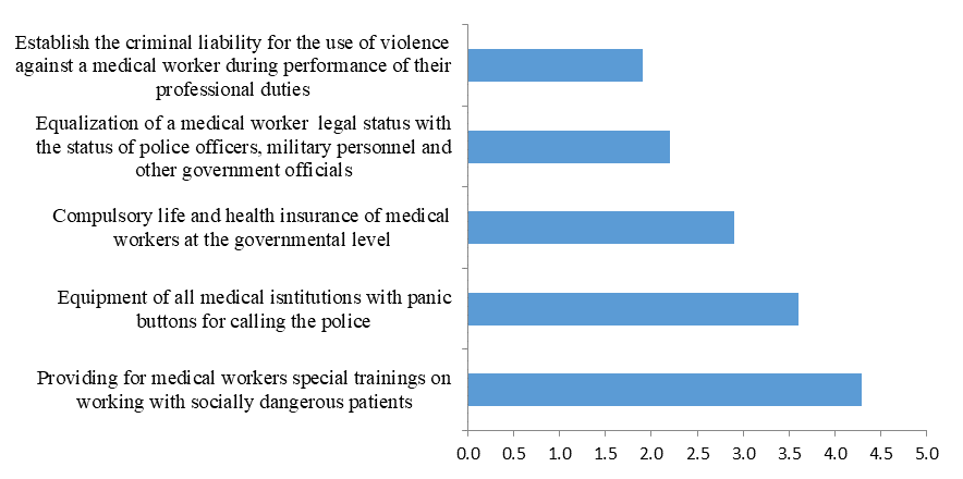 Average ranks of measures to protect the life and health of medical workers in the performance of their professional duties (the lower value is the most significant option)