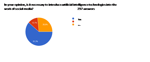 The importance of artificial intelligence for social network