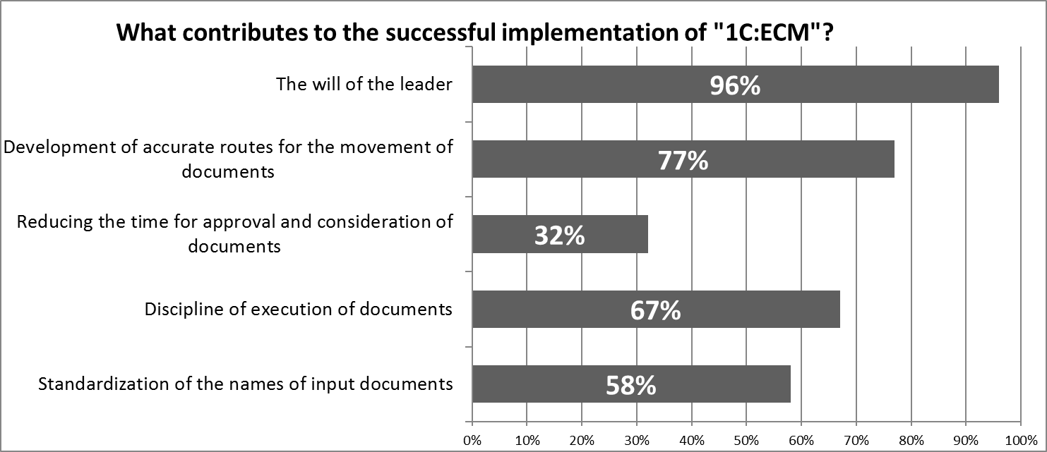 Benefits of "1C: ECM" use