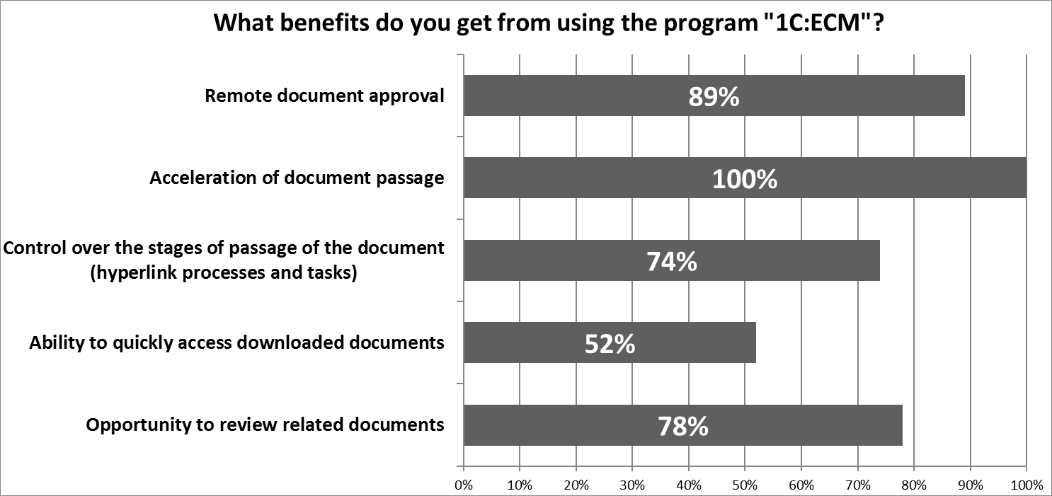 Factors affecting the success of "1C: ECM" implementation