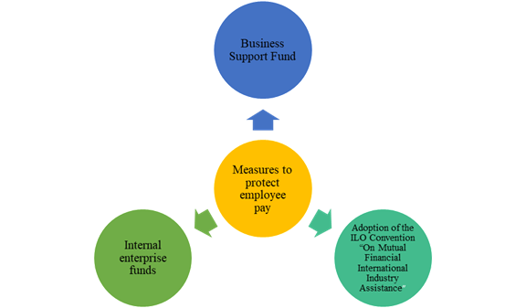 Measures to protect employee pay 