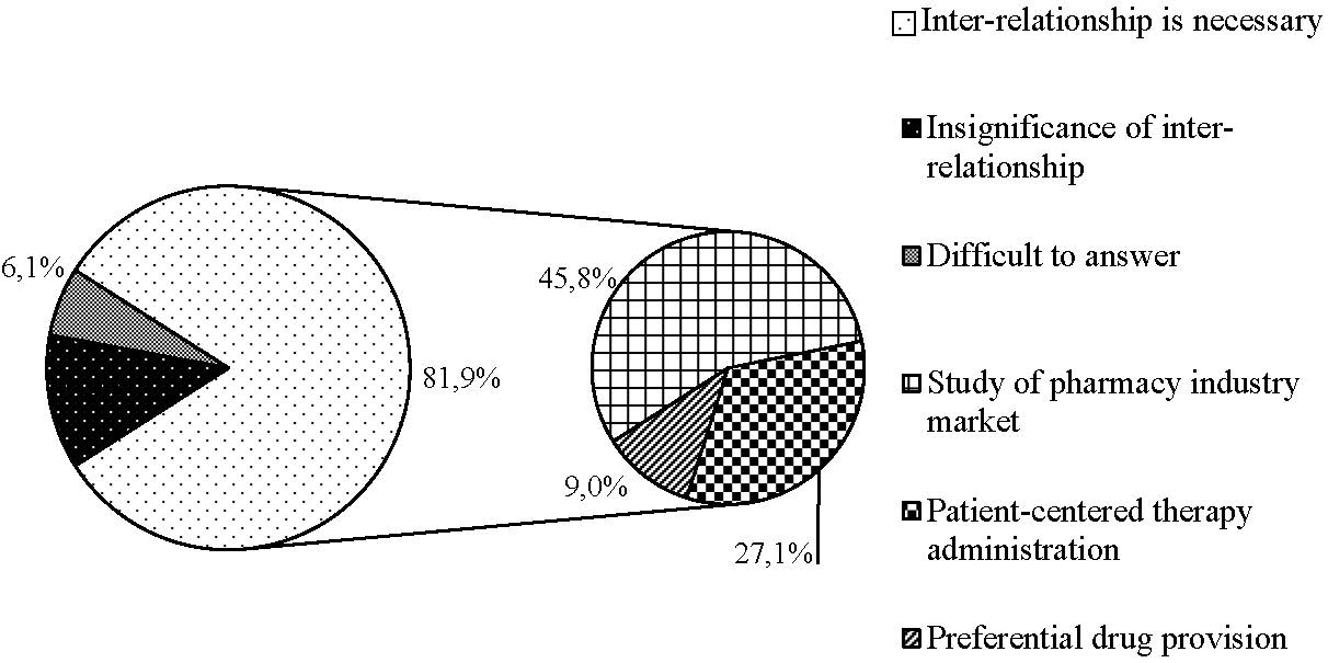 Inter-relationship with doctors and pharmacists (according to doctors’ attitudes)