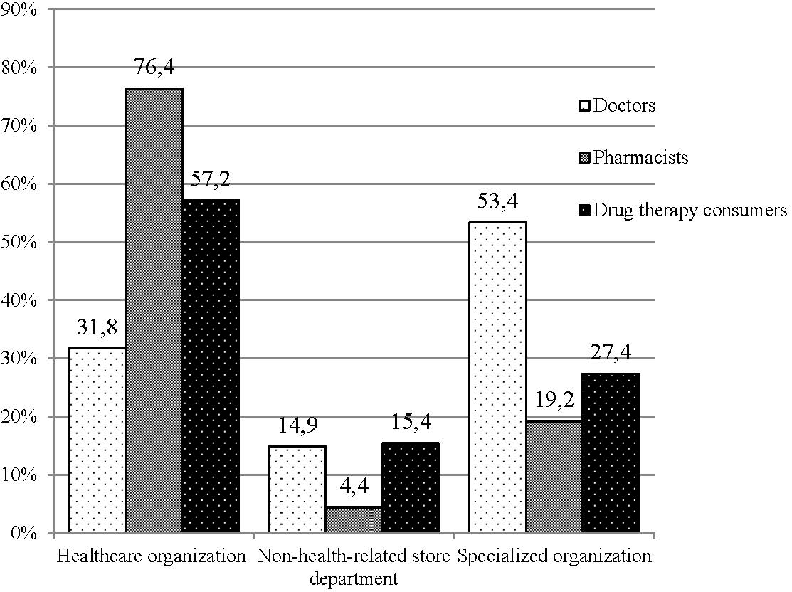 Comparative characteristics of attitudes of doctors, pharmacists and drug therapy consumers towards pharmacies and chemist’s shops