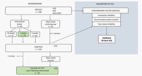 Study design and subsamples. Green shading indicates the subsample used in Seppänen et al., 2019