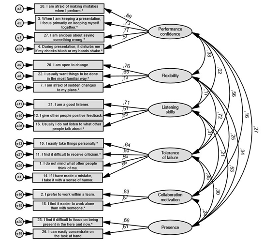 The 18-item, 6-factor measurement model of the Interpersonal Confidence Questionnaire (ICQ). The small circles on the left signify the error terms, the squares provide the original individual statements, and the ovals signify the ICQ factors. Factor loadings are depicted with arrows from factors to statements, and the correlations between factors are indicated by the curved multidirectional arrows on the right