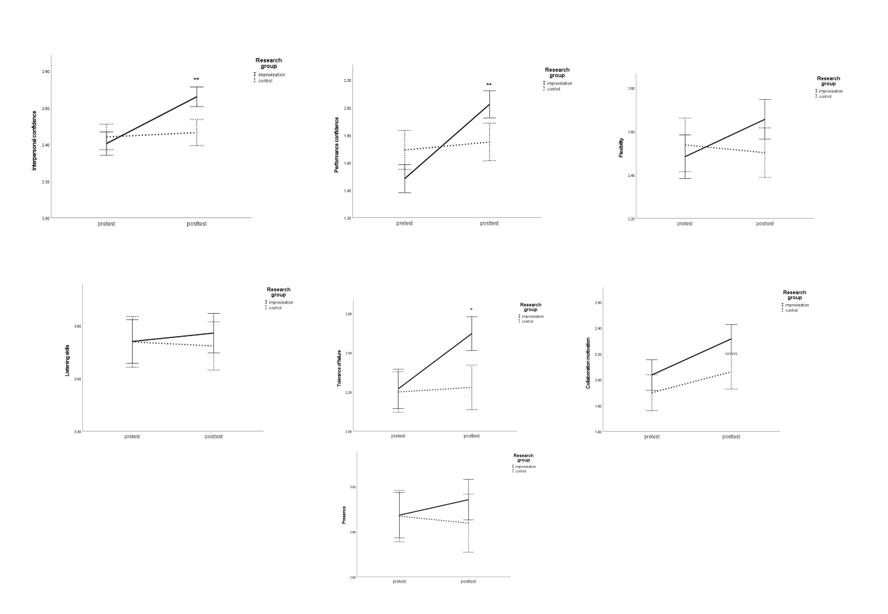 a) Interpersonal confidence as measured by the a) 18-item ICQ, b) performance confidence, c) flexibility, d) listening skills, e) tolerance of failure, f) collaboration motivation, and g) presence before and after improvisation training. **p < 0.001, *p < 0.05; error bars: ±1 SE