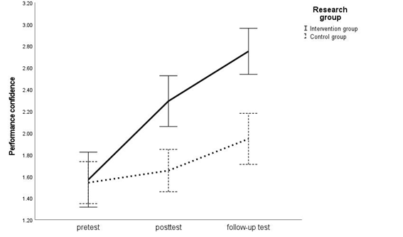  Mean values of interpersonal confidence at the pre-, post-, and follow-up tests (one year). Error bars: ±1 SE