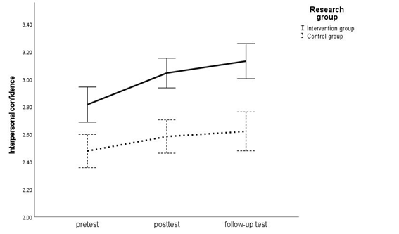  Mean values for performance confidence at the pre-, post-, and follow-up tests (one year). Error bars: ±1 SE