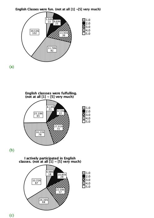  (a), (b), & (c) Students’ Perception of English Class