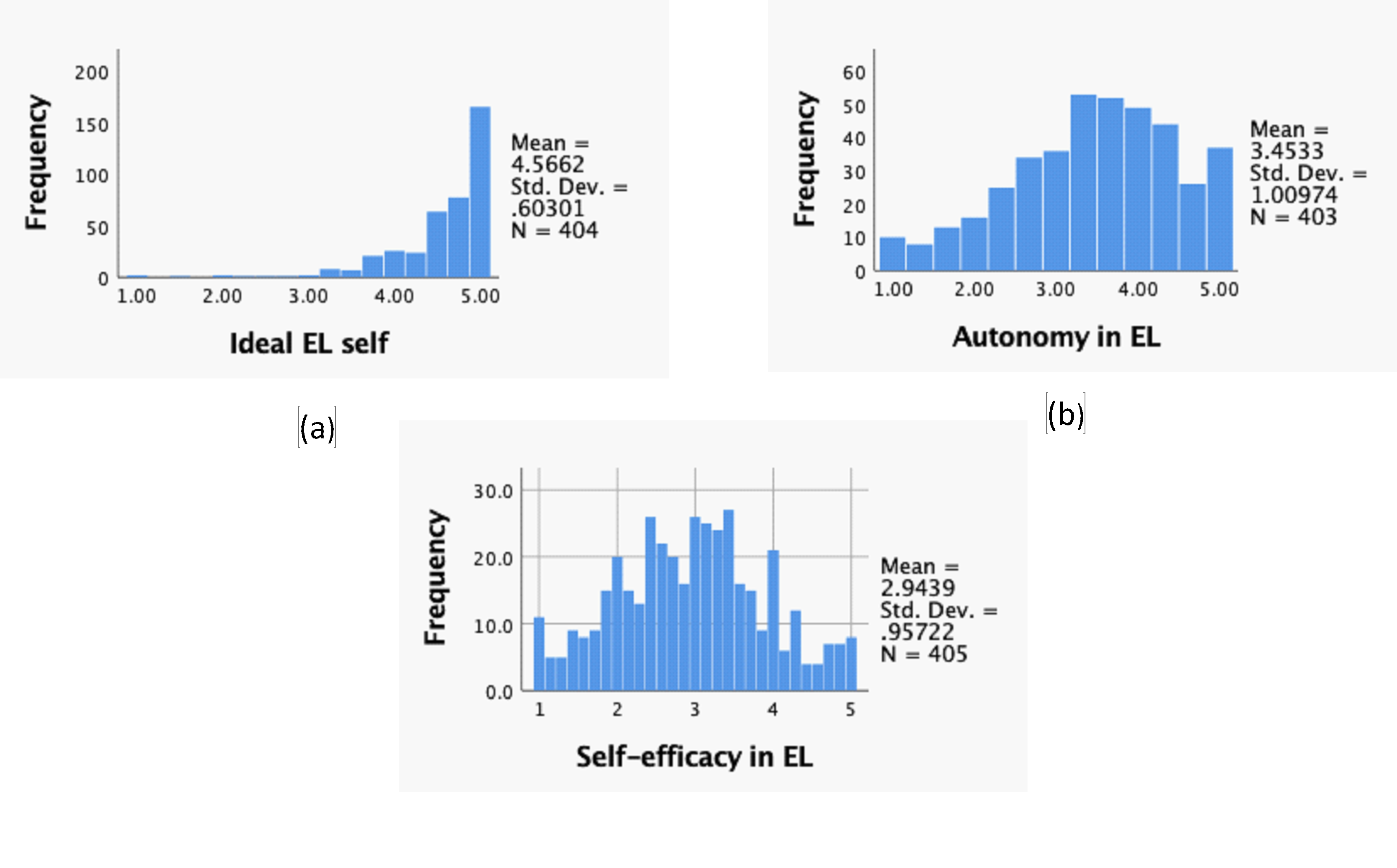  (a), (b), & (c) Distribution of Data