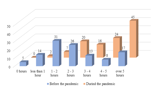 Time spent online performing school activities before and during the Covid-19 pandemic