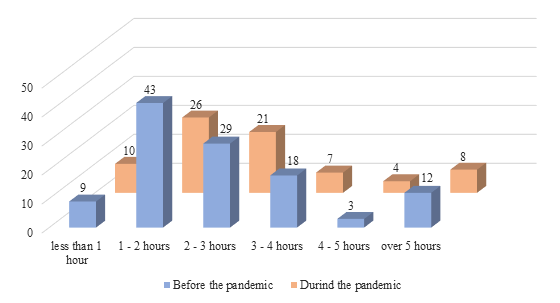 Time spent online performing extracurricular activities before and during the Covid-19 pandemic