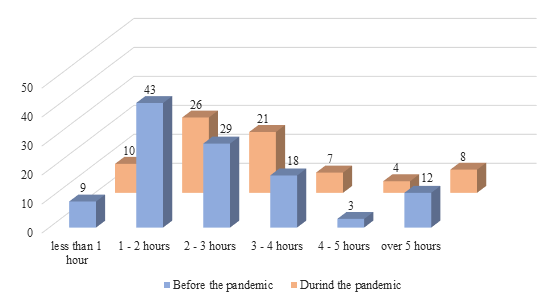 Time spent online performing extracurricular activities before and during the Covid-19 pandemic 