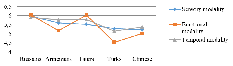 The manifestations of sensory, emotional, and temporal modalities of Stress in Eastern cultures