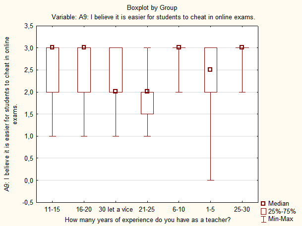 Item A9: comparison by years of experience using the Box & Whisker Plot