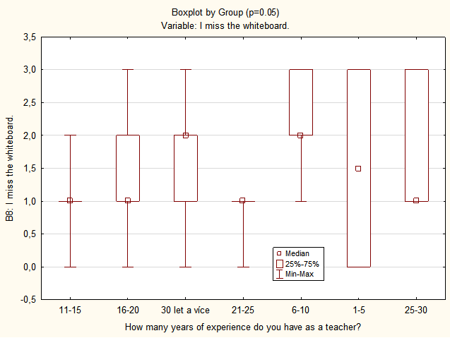 Item B8: comparison by years of experience using the Box & Whisker Plot