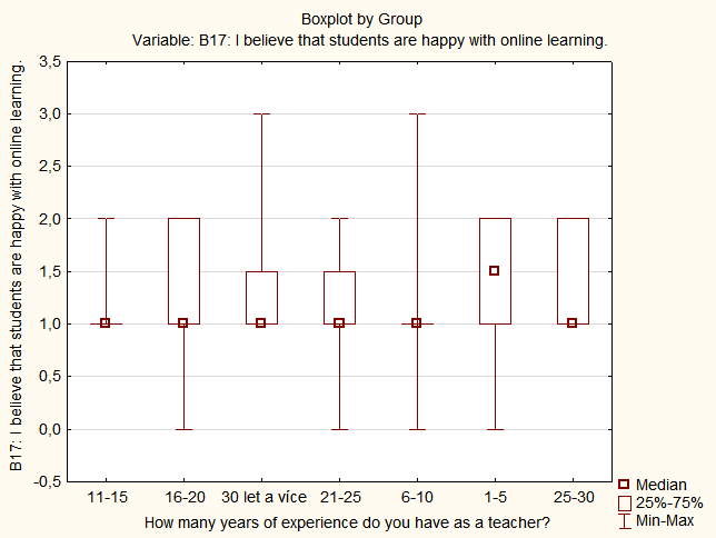 Item B17 by years of experience using the Box & Whisker Plot