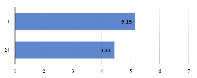 Differences between respondents learning only one foreign language (1) and respondents learning two or more foreign languages (2+) in using music for active foreign language learning